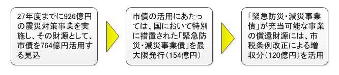 財源活用の考え方