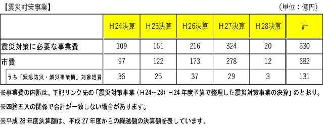 震災対策事業