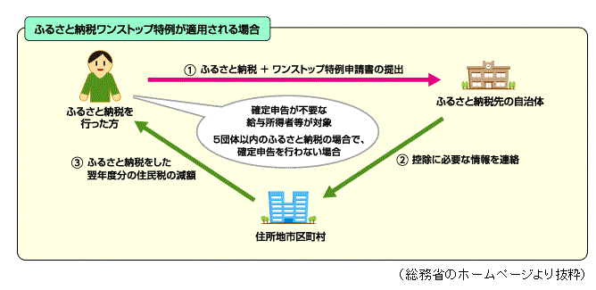 ふるさと納税ワンストップ特例が適用される場合の図解