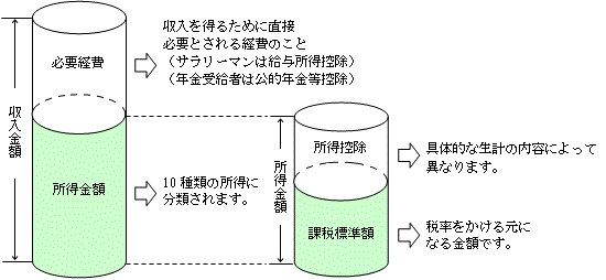 所得割の課税標準