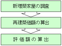 新増築家屋の調査→再建築価額の算出→評価額の算出