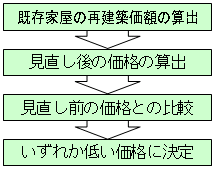 既存家屋の再建築価額の算出→見直し後の価格の算出→見直し前の価格との比較→いずれか低い価格に決定