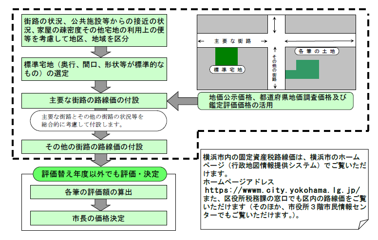 宅地の評価方法の図