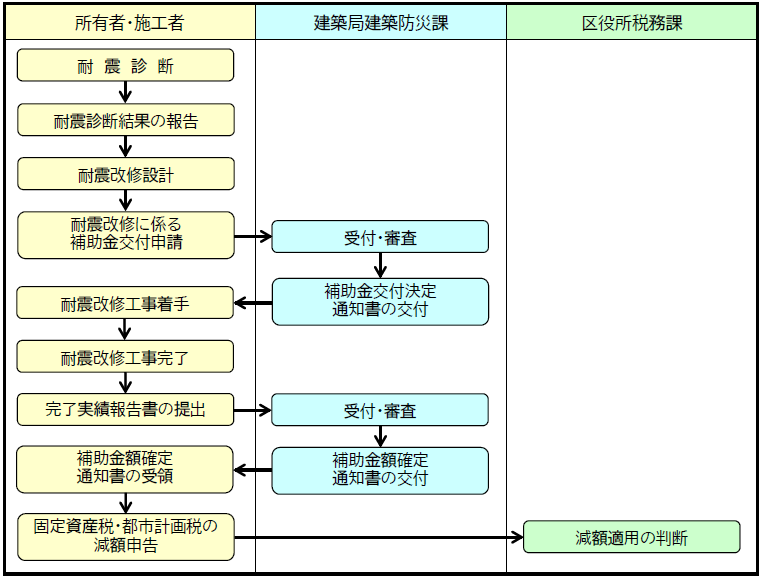 耐震診断から固定資産税・都市計画税の減額申告までの流れの図