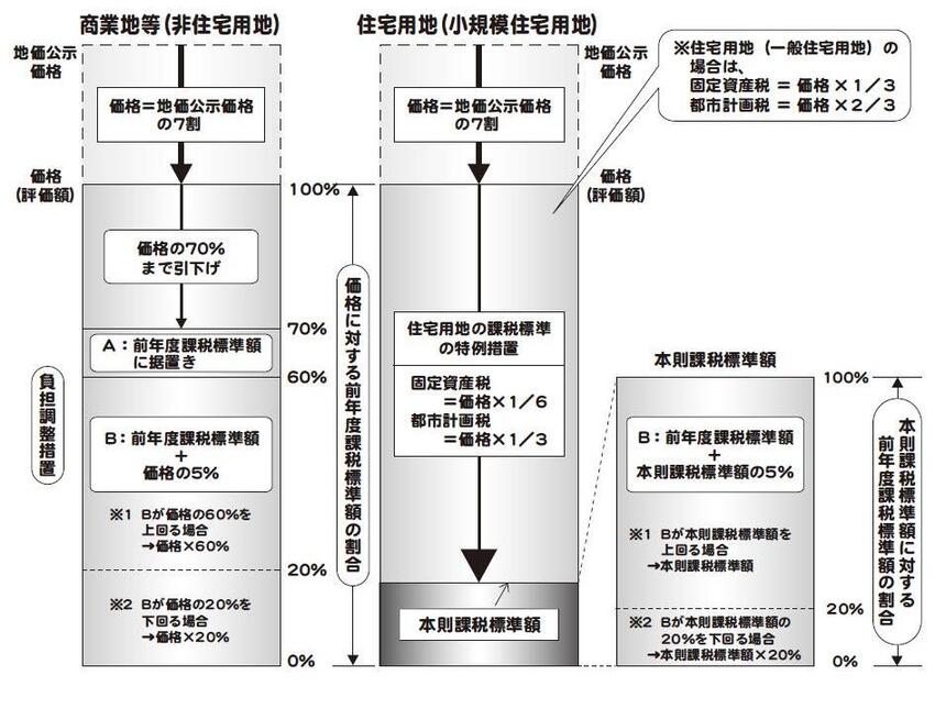 固定資産税（土地）の税額計算の仕組み