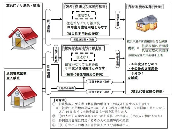 軽減措置の適用イメージ