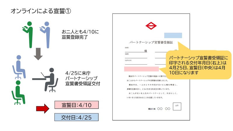 オンラインによる宣誓の場合、オンライン申請完了日が宣誓日となります。