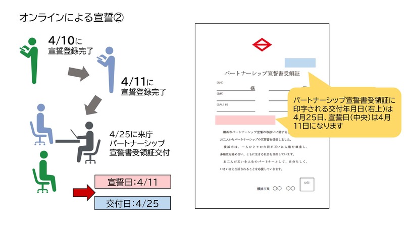 オンラインによる宣誓の場合、オンライン申請完了日が宣誓日となります。