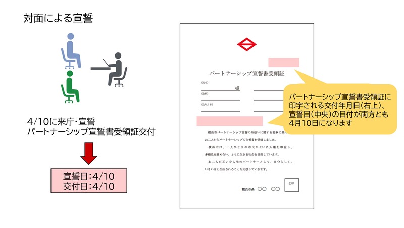 対面で宣誓する場合、宣誓日と交付日が同日となります。