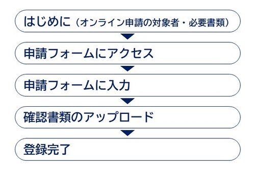 手続きのフロー図