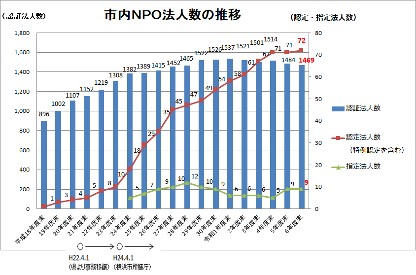 市内ＮＰＯ法人数の推移表