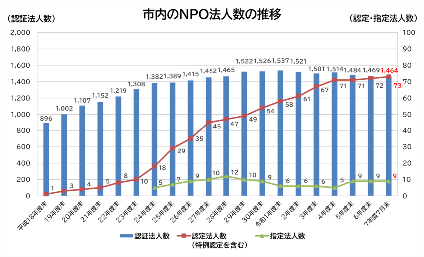 市内のＮＰＯ法人数の推移表