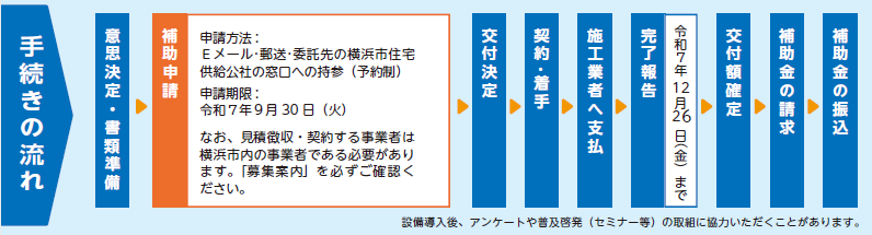 手続きの流れの図
