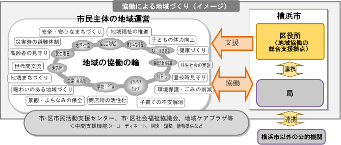 協働による地域づくり（イメージ図）