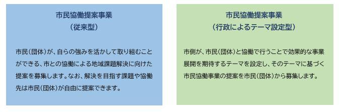 従来型と行政によるテーマ設定型の２区分で募集を行います。詳細は募集要項をご確認ください。
