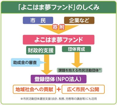 よこはま夢ファンドのしくみ