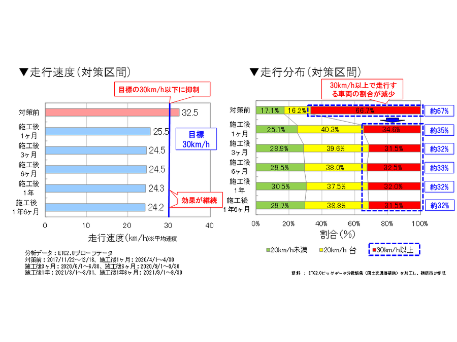 本施工後の効果検証結果グラフ。車両の走行速度が継続して30km/h未満。