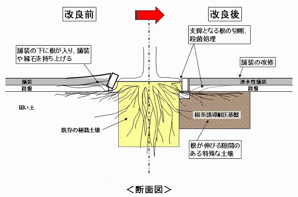 根上がり対策の新工法