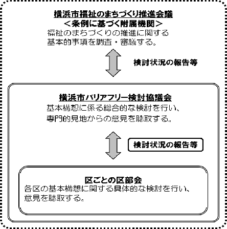 検討体制