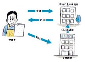 申請の流れについて