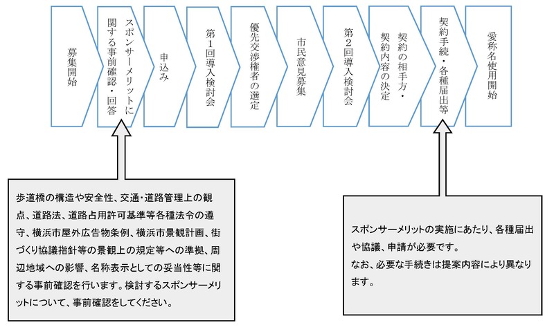 募集開始→事前確認→申込→第１検討会→優先交渉権者選定→市民意見募集→第２検討会→契約→愛称使用開始