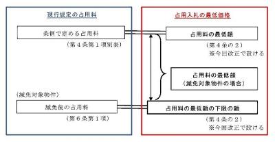 現行規定の占用料と占用入札における最低価格