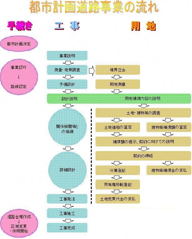 都市計画事業の流れ