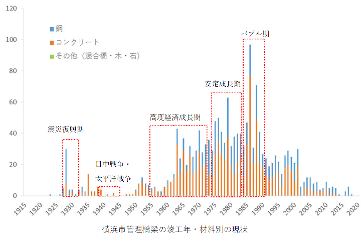 横浜市管理橋梁の竣⼯年・材料別の現状