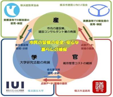 産・学・官の連携イメージ図
