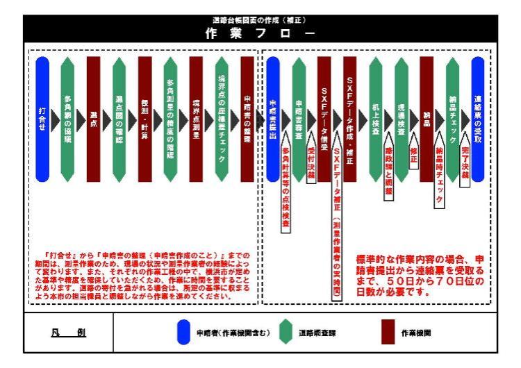 道路台帳図面の作成（補正）フロー