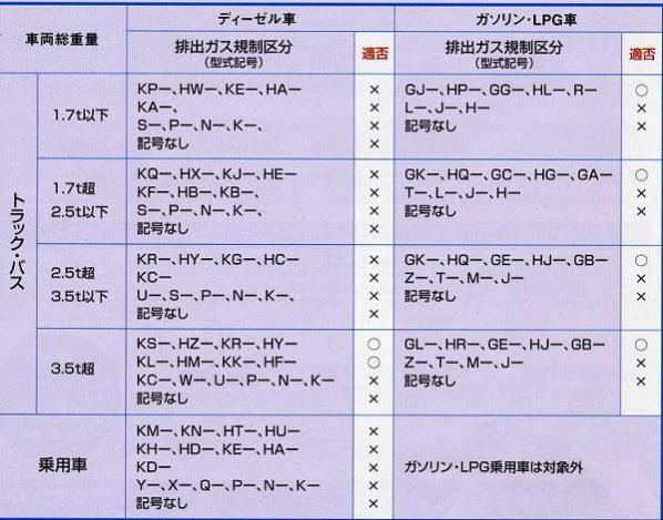 ＮＯｘ・ＰＭ法規制区分表