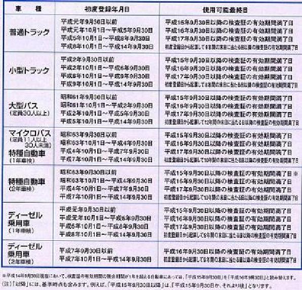 ＮＯｘ・ＰＭ法対象車両、期間