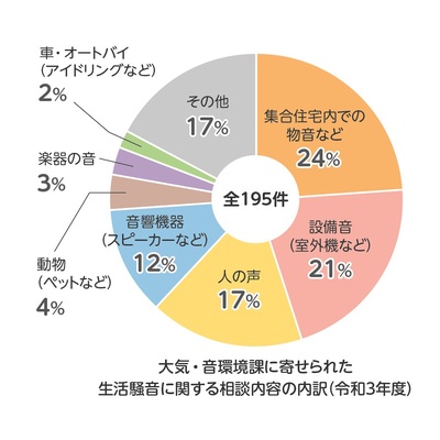 R３年度のに大気・音環境課に寄せられた生活騒音に関する相談内容の内訳についての円グラフ