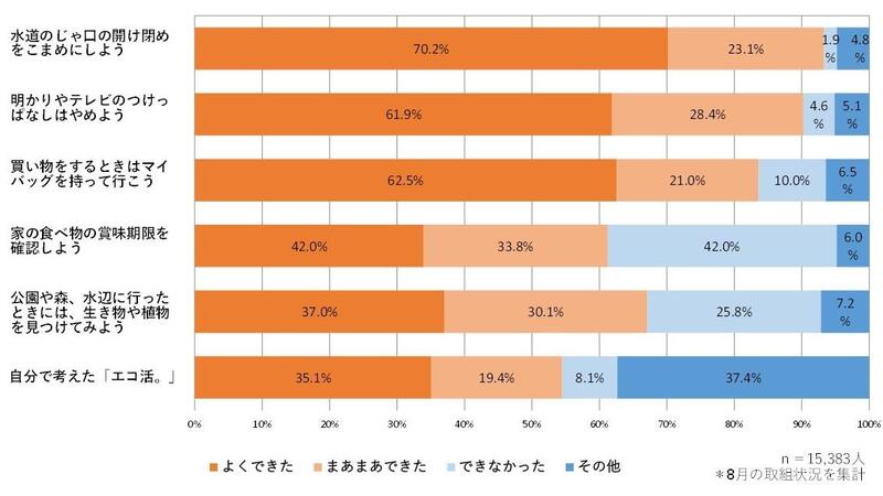 チャレンジの実践率