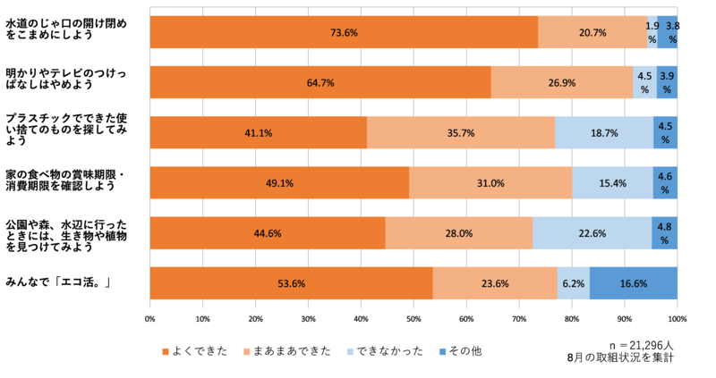 チャレンジの実践率