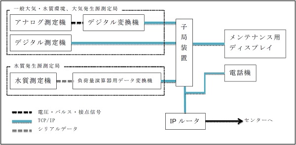 子局装置周辺の接続図