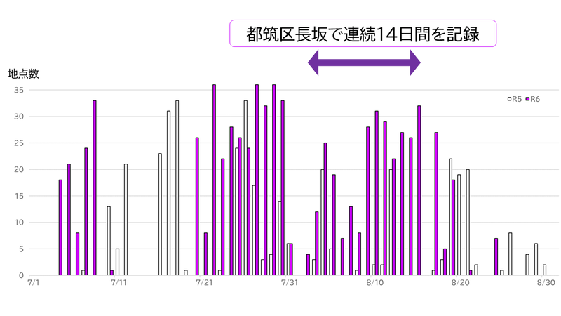 21地点で連続９日以上の猛暑日を記録した