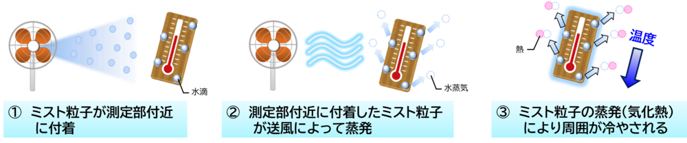 ミスト付き送風ファンによって温度が下がるメカニズムの図