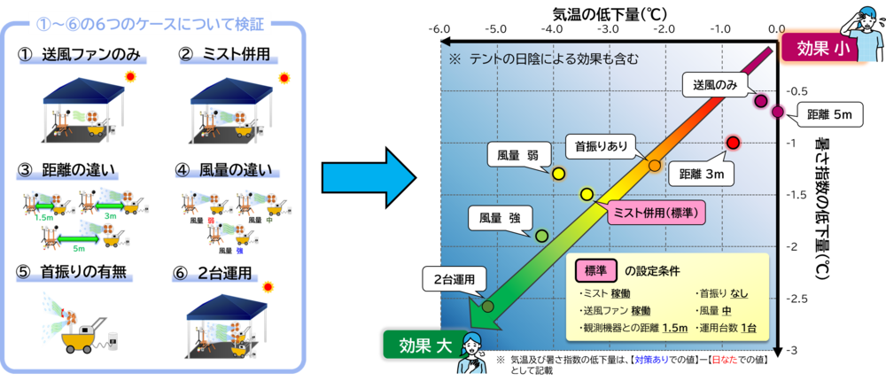 ６つのケースの検証結果のイメージ図
