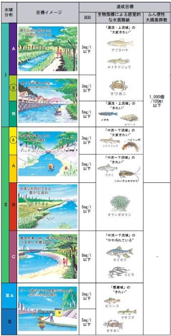 生物指標による水環境評価の表