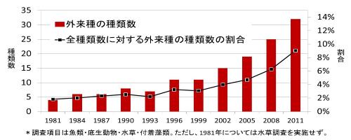 外来種の種類数と、全種類に対する外来種の種類数の割合のグラフ