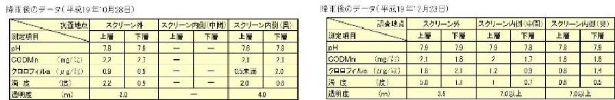降雨後のデータ表