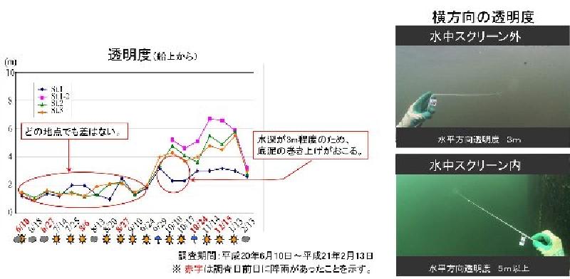 透明度のグラフと横方向の透明度の写真