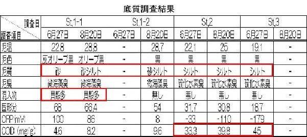 底質調査結果表
