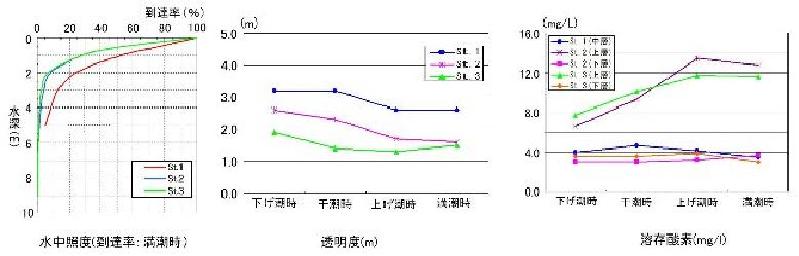 水質調査の結果のグラフ