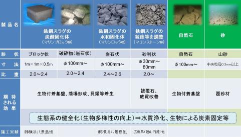 使用した鉄鋼スラグ製品です