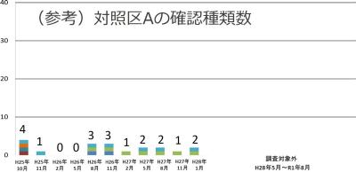 参考の対象区の確認種類数のグラフです。