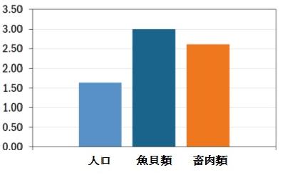 1961年～2013年における人口、魚、畜肉の消費量の年間増加率の平均