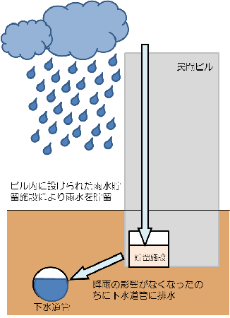 浸水対策施設のイメージ