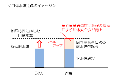 目標水準達成のイメージ